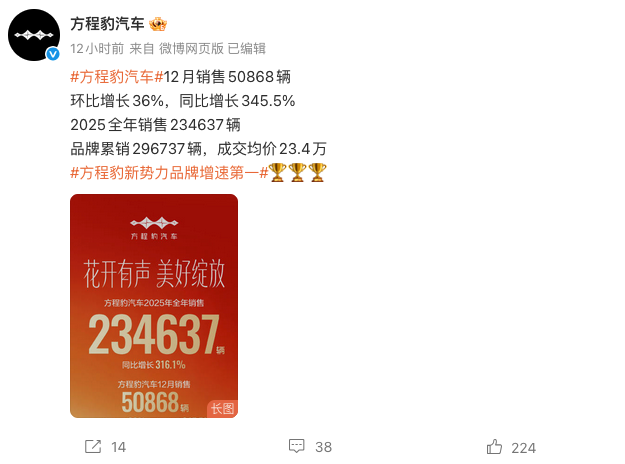 比亚迪方程豹2025年销量同比暴增316.1% 全年超23.4万辆，腾势高端化成效显著